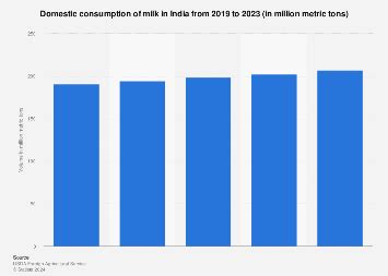 India Milk Domestic Consumption Statista