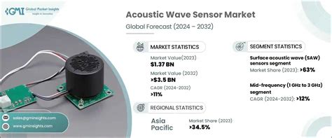 Acoustic Wave Sensor Market Size Share Analysis Report 2032