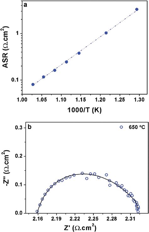 A Arrhenius Plot Of The Area Specific Resistance ASR Values