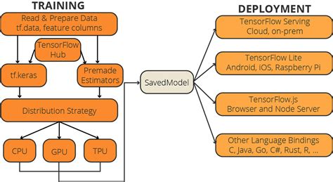 Beginner’s Guide To Tensorflow 2 X For Deep Learning Applications By Orhan G Yalçın Towards