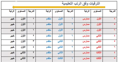 جدول الترقيات وفق الرتب التعليمية المرسال