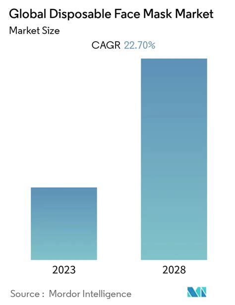Disposable Face Mask Market Size Share Analysis Industry Research