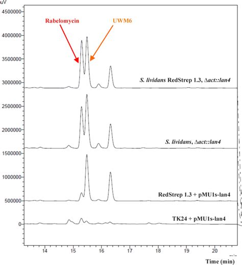 Hplc Analysis Of Secondary Metabolites Of Representative Clones From