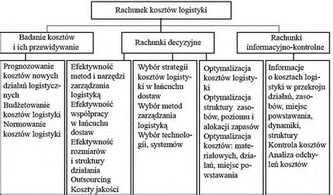 Współczesne rachunki kosztów w logistyce PDF Free Download