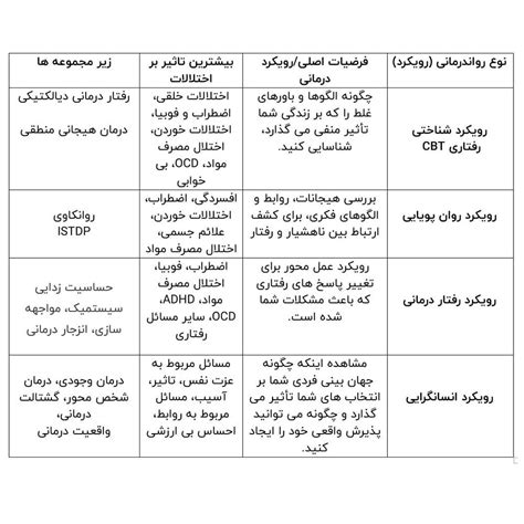 رویکرد رفتار درمانی شناختی Cbt Pegah