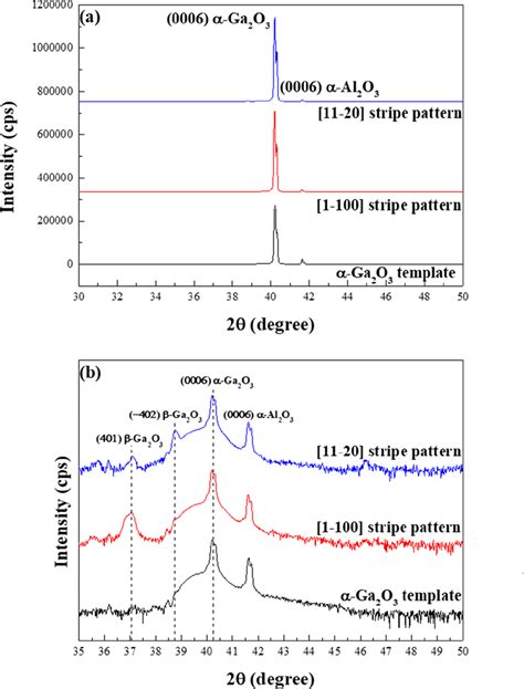 Xrd Spectra From θ−2θ Scans Of The Elog α Ga 2 O 3 Layer Grown On