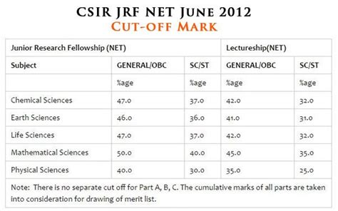 Csir Jrf Net Cut Off Mark In Dec And June Exam Easybiologyclass