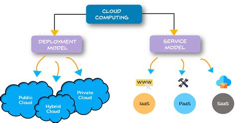 Types Of Cloud Computing - Bank2home.com