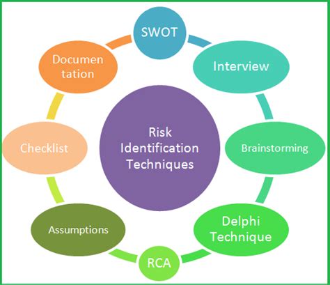 First Step In Risk Analysis Techniques For Identifying Risks