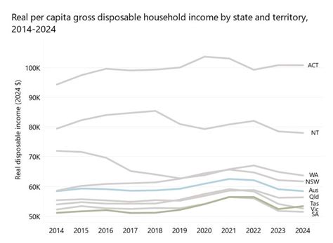 The average Australian household has been struggling, and Tasmania is ... 