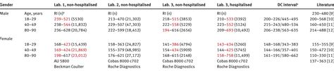 Age And Sex Dependent Reference Intervals For Uric Acid Estimated By