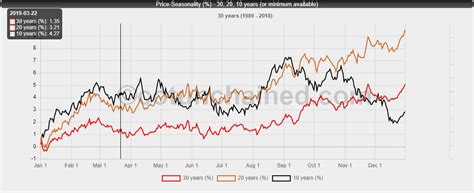 Seasonality Seasonal Charts Cot Unchained