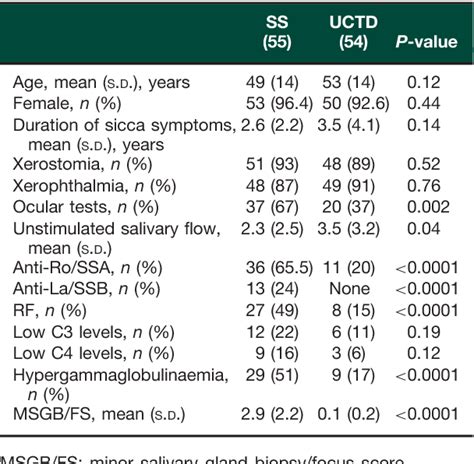 Table 1 From Ultrasonography Of Major Salivary Glands A Highly