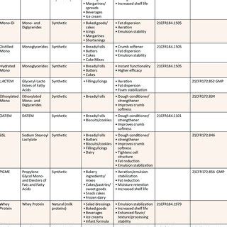 (PDF) Food emulsifier fundamentals