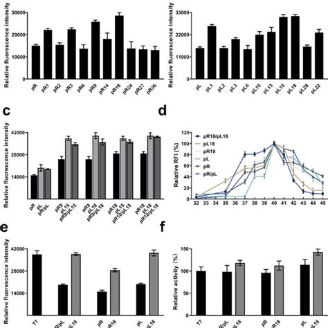 Analysis Of GFP And PfLamA Expression Levels In E Coli BL21 DE3