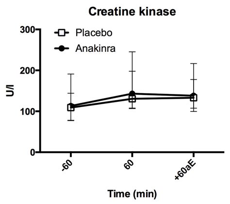 Plasma Creatine Kinase Levels Plasma Creatine Kinase Levels Before