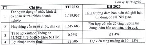 ĐhĐcĐ Bidv Mục Tiêu Lợi Nhuận 2023 Tăng 10 15 Vốn điều Lệ Tăng Lên