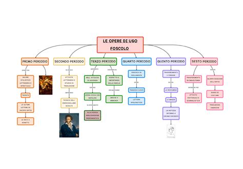 Mappa Concettuale Ugo Foscolo Opere Algor Education