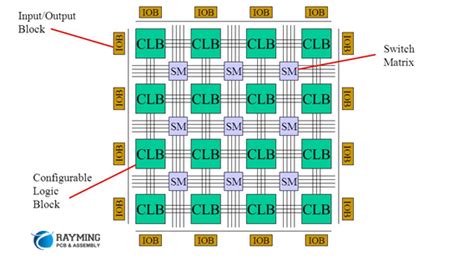 An Introduction To Fpga