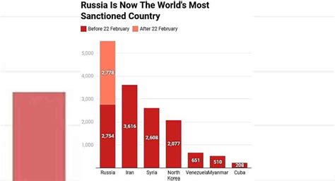 Russia Becomes Worlds Most Sanctioned Country Total Breaches 5000