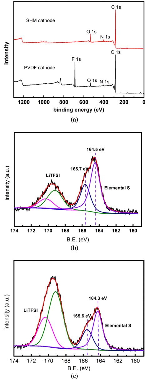 Xps Survey Spectra Of A Pvdf And Shm High Resolution S P Spectra Of