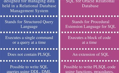 Difference Between Sql And Pl Sql With Comparison Chart Tech Otosection