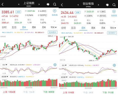 沪指单边上扬收涨142逼近3400点，中字头领衔权重股爆发牛市点线面澎湃新闻 The Paper