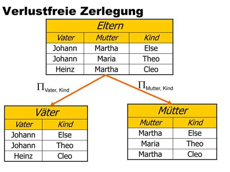 Ppt Kapitel Relationale Entwurfstheorie Powerpoint Presentation