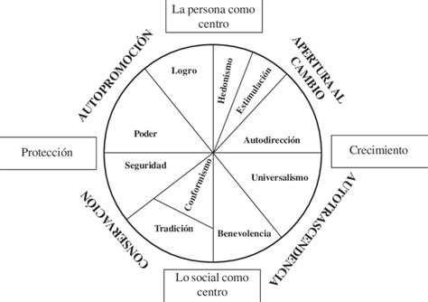 Estructura Circular De Los Valores Diagrama De Las Propuestas De La