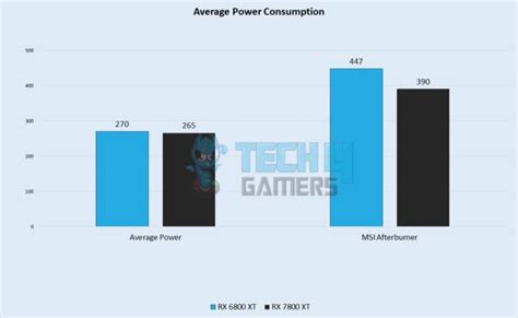 RX 7800 XT Vs RX 6800 XT: Should You Upgrade? - Tech4Gamers