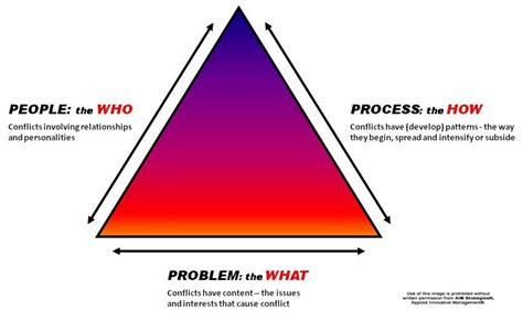 Conflict Triangle 2 - Making Virtual Teams Effective with Yael Zofi