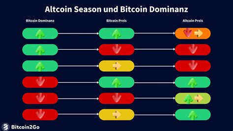 Altcoin Season Wann Kommt Sie