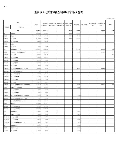 重庆市人力资源和社会保障局2024年部门预算情况说明重庆市人力资源和社会保障局