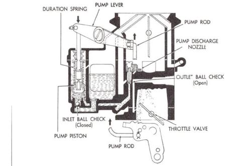 Stromberg Ww Accelerator Pump Installation