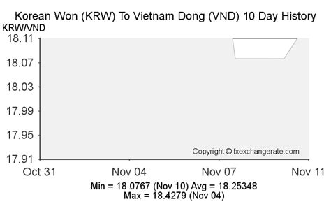 1000krw Korean Wonkrw To Vietnam Dongvnd Currency Rates Today