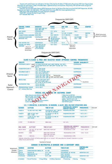 Vfr Aeronautical Chart Symbols: A Visual Reference of Charts | Chart Master