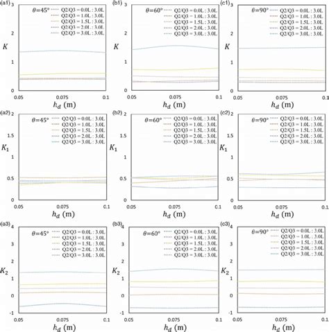 The Head Loss Coefficients K K And K With Downstream Water