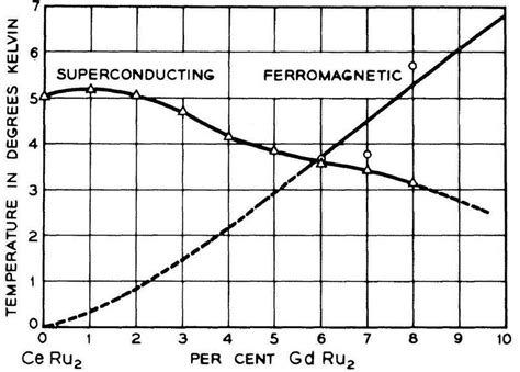 Superconducting Phase Diagram Of The Gd Doped Ceru