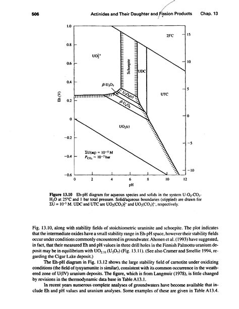 Eh Ph Diagram For Aqueous Species Big Chemical Encyclopedia