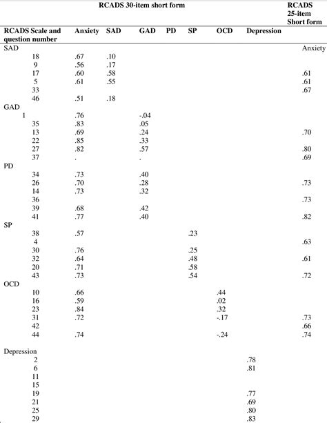 Table 2 From Validation Of The Revised Childrens Anxiety And