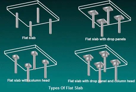 Flat Slab - Types, Uses, Advantages And Disadvantages