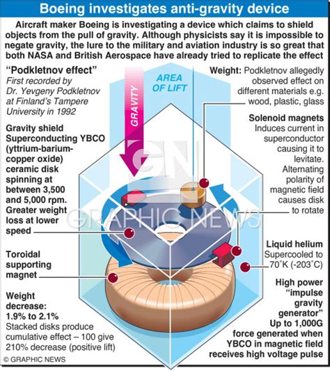 PHYSICS: Anti-gravity device infographic