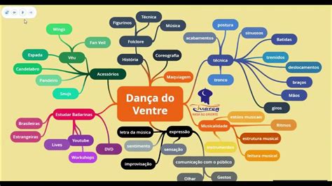 Mapa Mental Sobre Dan A Contempor Nea Librain