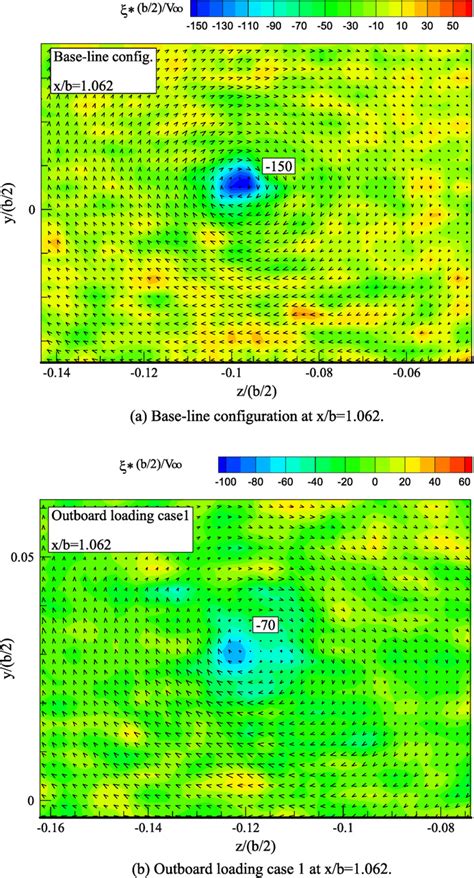 Instantaneous Velocity Vectors And Normalized Vorticity Contours