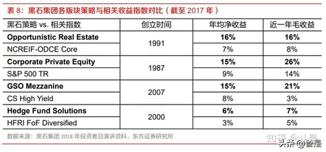 黑石集团研究报告：光阴卌载，全球资本之王是怎样炼成的？ 知乎