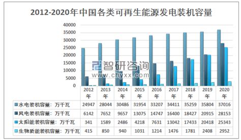 2020年中国可再生能源行业运行状况及“十四五”发展趋势分析[图] 智研咨询