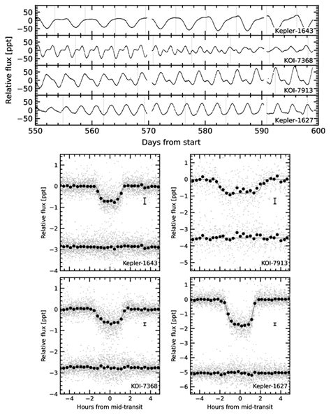 Raw And Processed Light Curves For The Kepler Objects Of Interest In