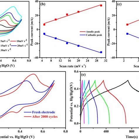 A Cv Curves Of Nico S V Electrode At Different Scan Rates Bc