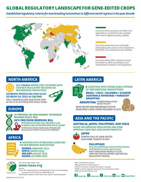 Global Status Of Regulatory Approvals For Gene Edited Crops Isaaa Infographics