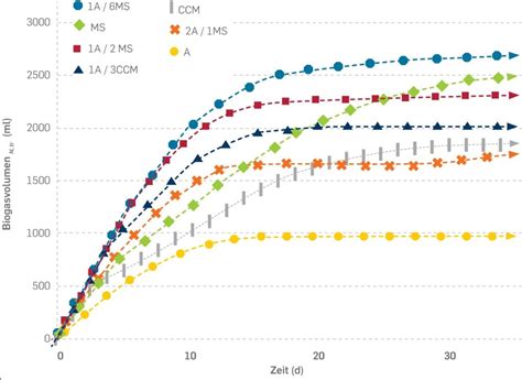 Einzeller Auf Hochtouren Biogasgewinnung Aus Algen 2012 Wiley